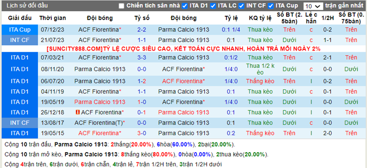 Lịch sử đối đầu Parma vs Fiorentina