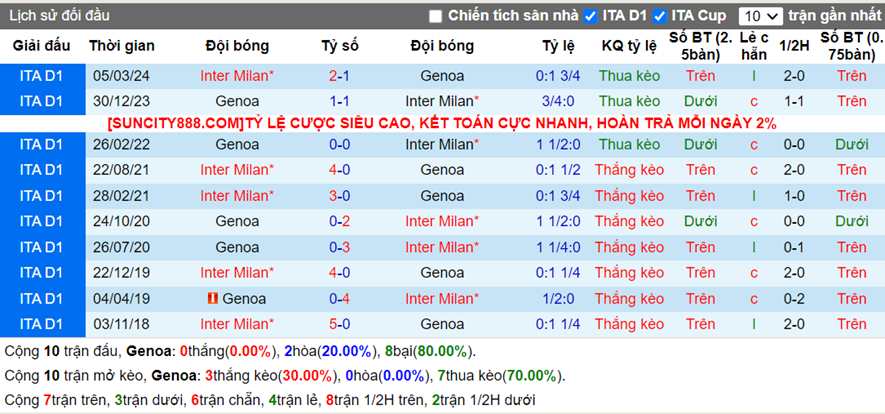 Lịch sử đối đầu Genoa vs Inter Milan