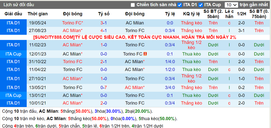 Lịch sử đối đầu AC Milan vs Torino