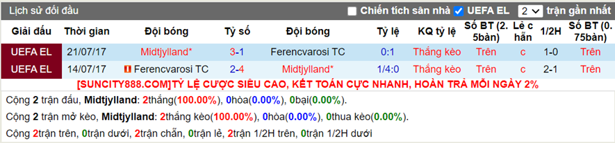 Lịch sử đối đầu Midtjylland vs Ferencvaros