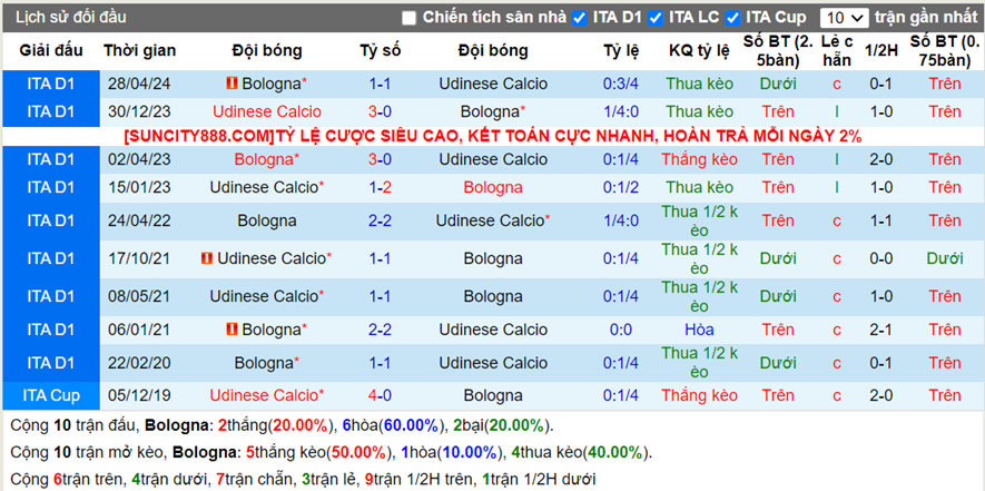 Lịch sử đối đầu Bologna vs Udinese