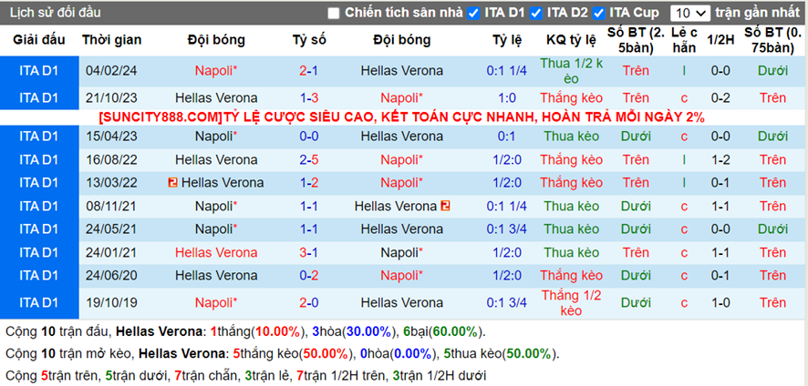 Lịch sử đối đầu Verona vs Napoli