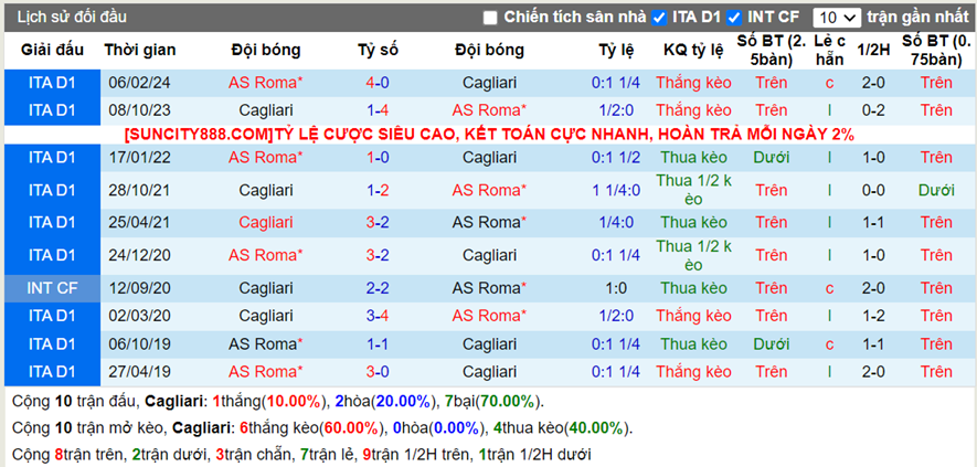 Lịch sử đối đầu Cagliari vs AS Roma