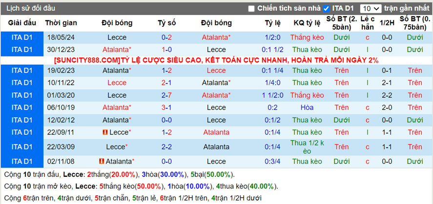 Lịch sử đối đầu Lecce vs Atalanta