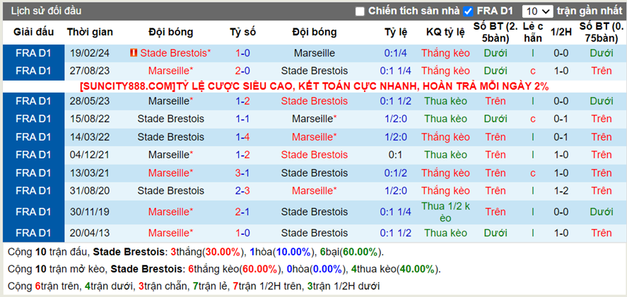 Lịch sử đối đầu Brest vs Marseille