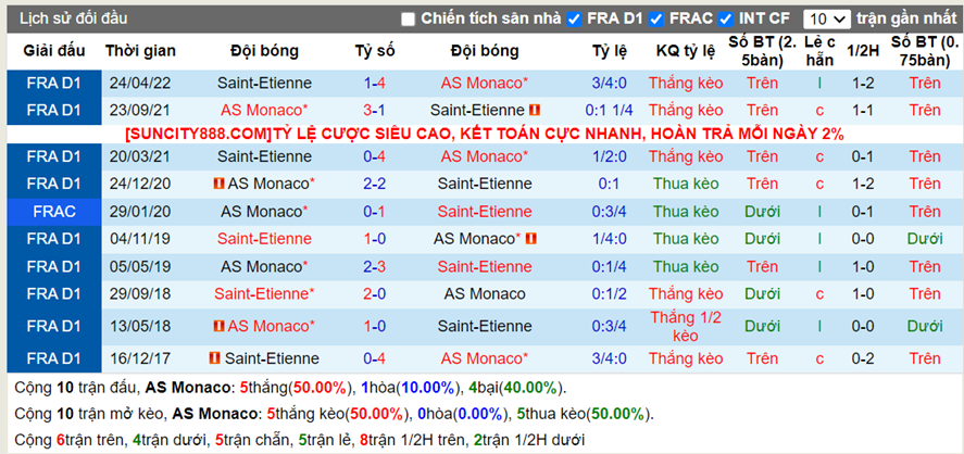 Lịch sử đối đầu Monaco vs St Etienne