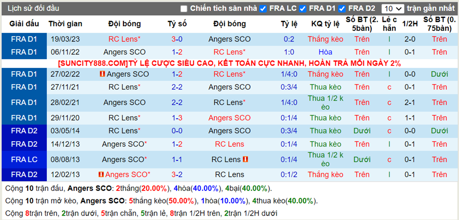 Lịch sử đối đầu Angers vs Lens