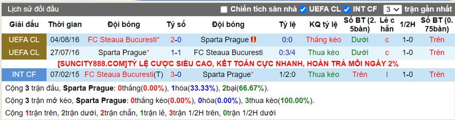 Lịch sử đối đầu Sparta Prague vs FCSB