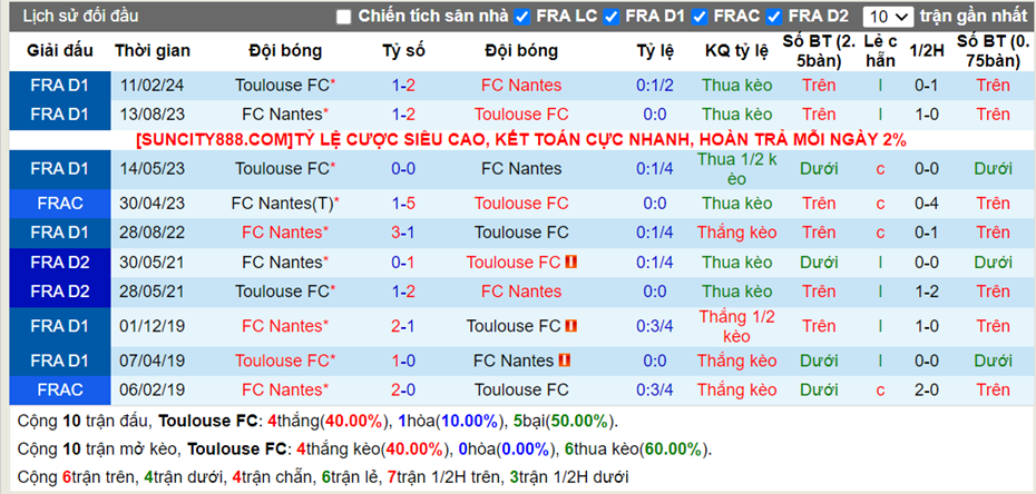 Lịch sử đối đầu Toulouse vs Nantes