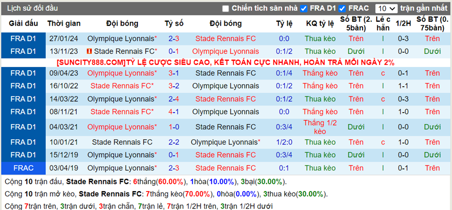 Lịch sử đối đầu Rennes vs Lyon