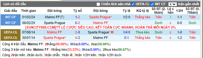 Lịch sử đối đầu Malmo vs Sparta Prague