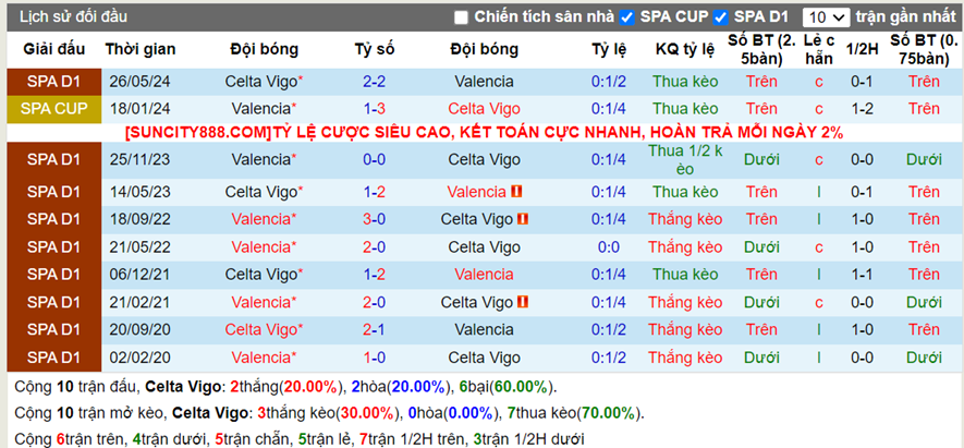 Lịch sử đối đầu Celta Vigo vs Valencia