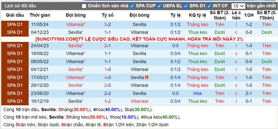 Lịch sử đối đầu Sevilla vs Villarreal