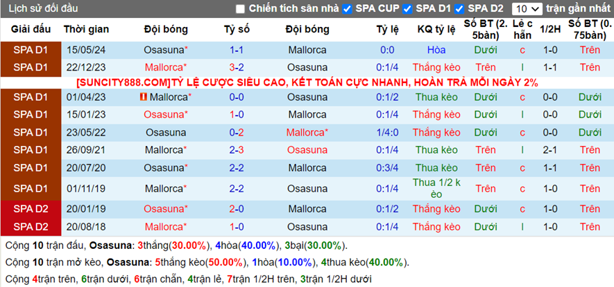 Lịch sử đối đầu Osasuna vs Mallorca