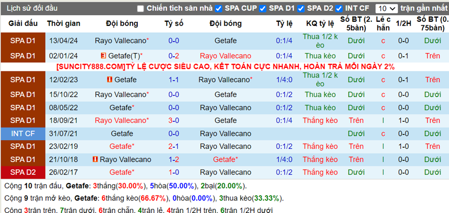 Lịch sử đối đầu Getafe vs Rayo Vallecano