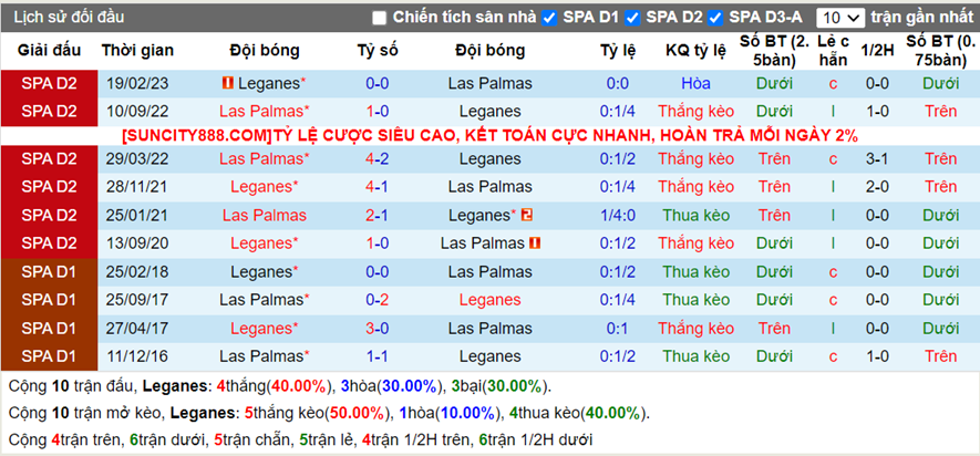 Lịch sử đối đầu Leganes vs Las Palmas