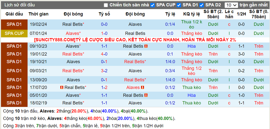 Lịch sử đối đầu Alaves vs Real Betis