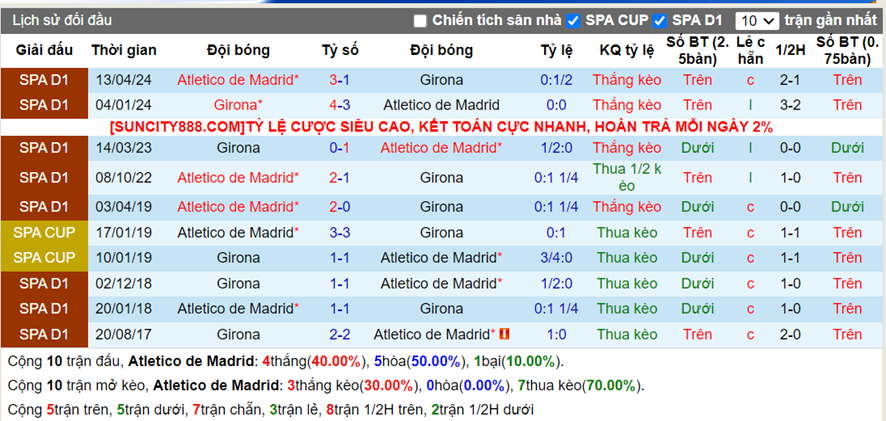 Lịch sử đối đầu Atletico Madrid vs Girona