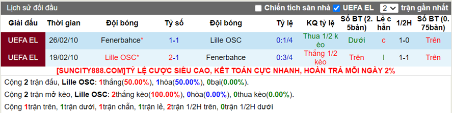 Lịch sử đối đầu Lille vs Fenerbahce