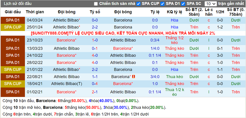 Lịch sử đối đầu Barcelona vs Athletic Bilbao