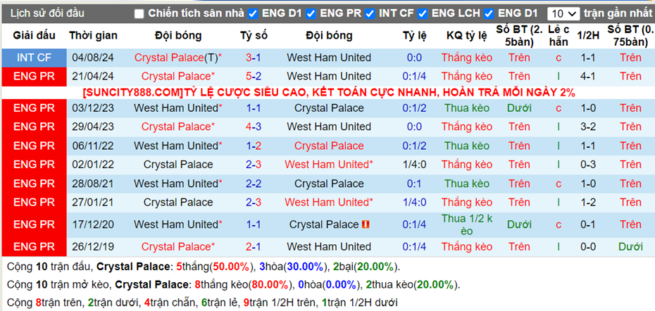 Lịch sử đối đầu Crystal Palace vs West Ham