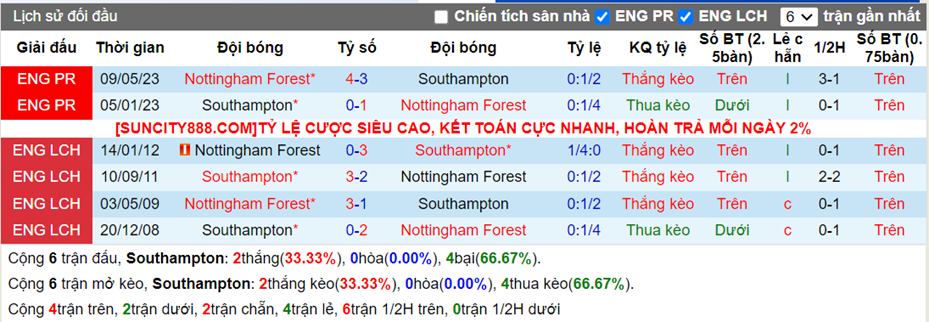 Lịch sử đối đầu Southampton vs Nottingham