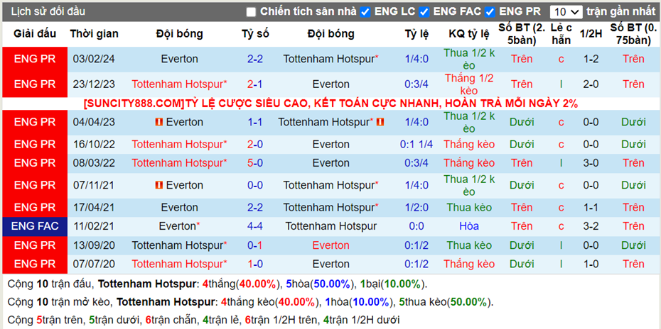 Lịch sử đối đầu Tottenham vs Everton