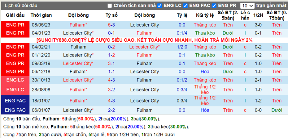 Lịch sử đối đầu Fulham vs Leicester