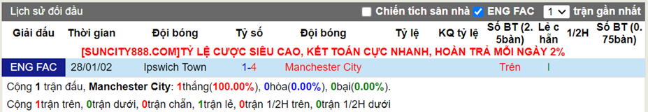 Lịch sử đối đầu Man City vs Ipswich