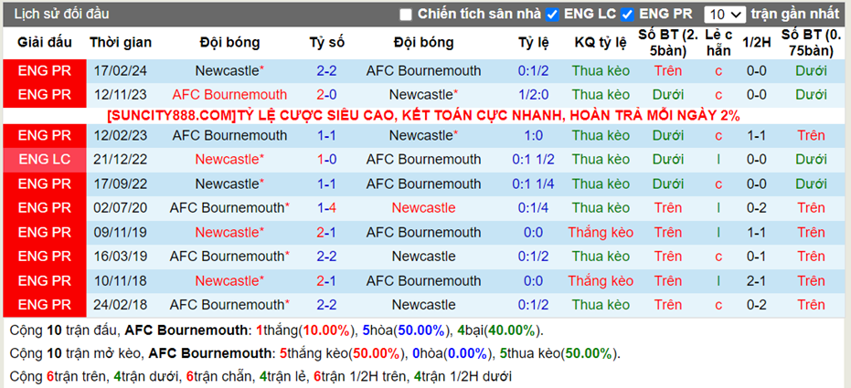 Lịch sử đối đầu Bournemouth vs Newcastle