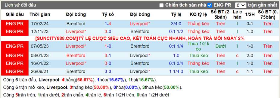 Lịch sử đối đầu Liverpool vs Brentford