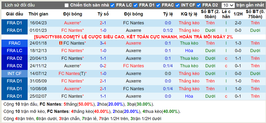 Lịch sử đối đầu Nantes vs Auxerre