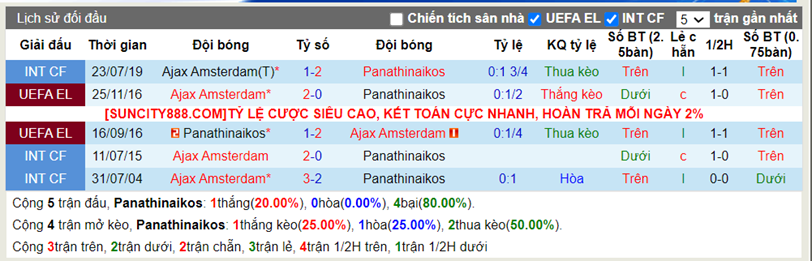 Lịch sử đối đầu Panathinaikos vs Ajax