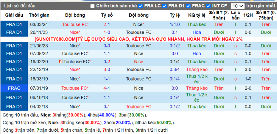 Lịch sử đối đầu Nice vs Toulouse