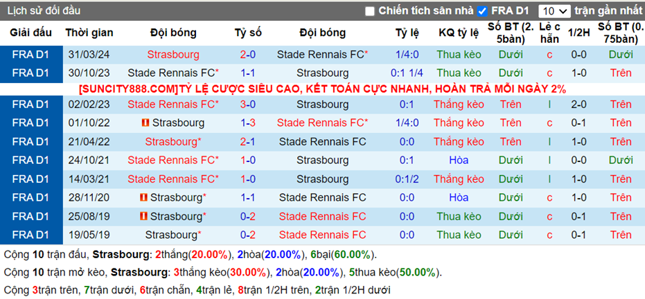 Lịch sử đối đầu Strasbourg vs Rennes