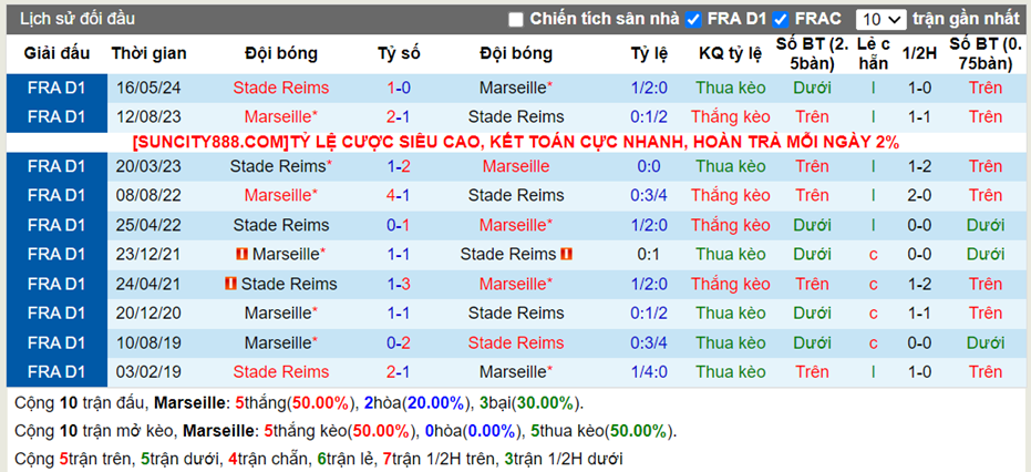 Lịch sử đối đầu Marseille vs Reims