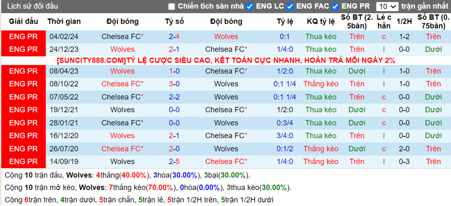 Lịch sử đối đầu Wolves vs Chelsea