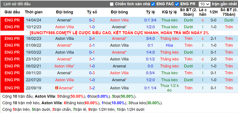 Lịch sử đối đầu Aston Villa vs Arsenal