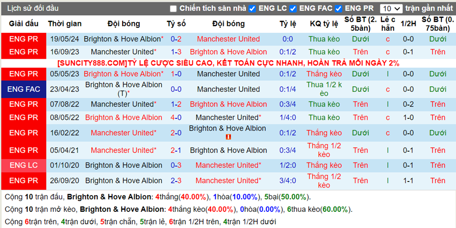 Lịch sử đối đầu Brighton vs Man United