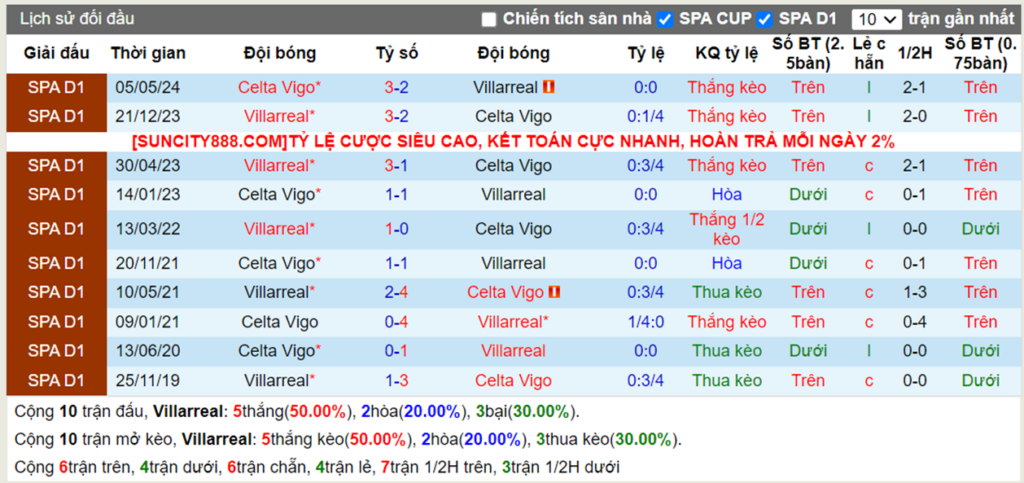 Lịch sử đối đầu Villarreal vs Celta Vigo