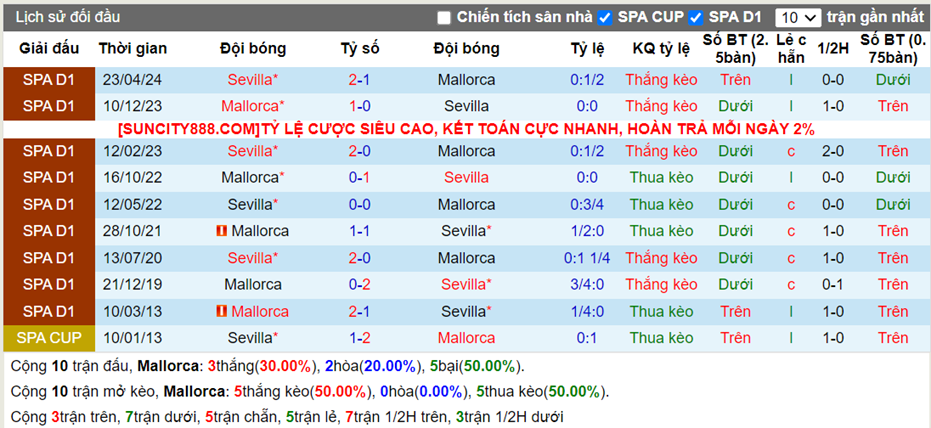 Lịch sử đối đầu Mallorca vs Sevilla