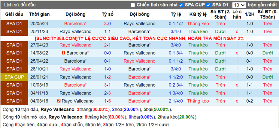 Lịch sử đối đầu Rayo Vallecano vs Barcelona