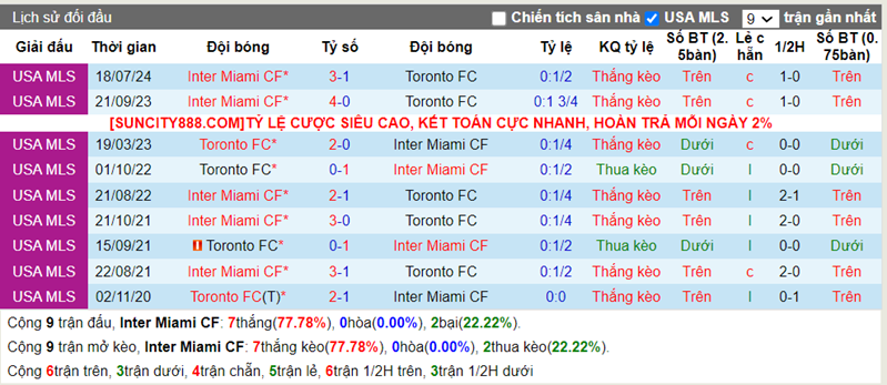 Lịch sử đối đầu Inter Miami vs Toronto