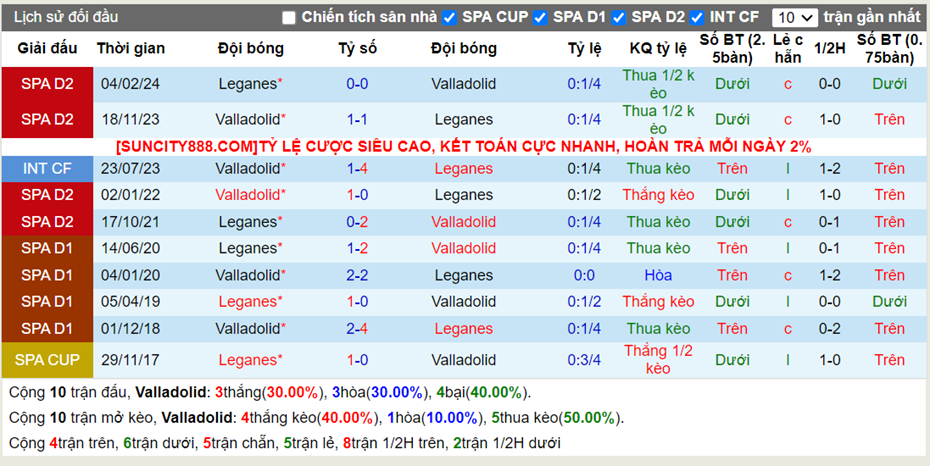 Lịch sử đối đầu Valladolid vs Leganes