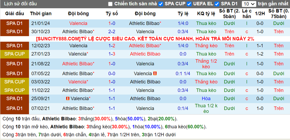 Lịch sử đối đầu Athletic Bilbao vs Valencia