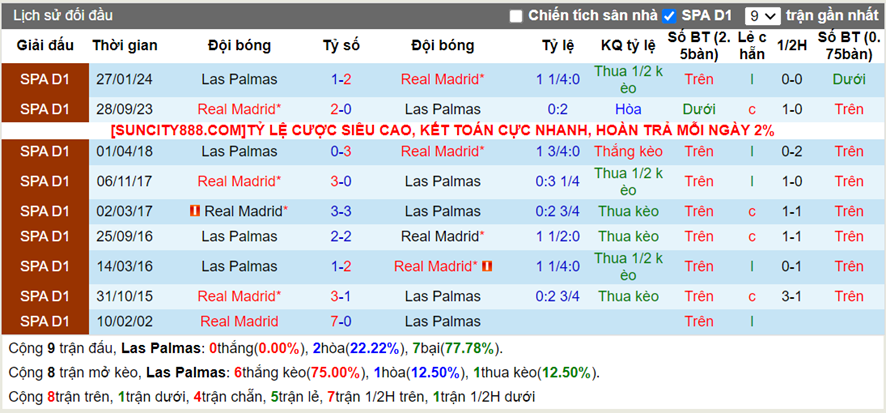 Lịch sử đối đầu Las Palmas vs Real Madrid