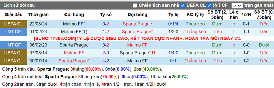 Lịch sử đối đầu Sparta Prague vs Malmo