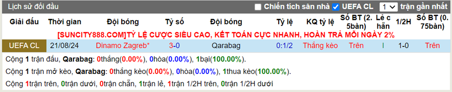 Lịch sử đối đầu Qarabag vs Dinamo Zagreb