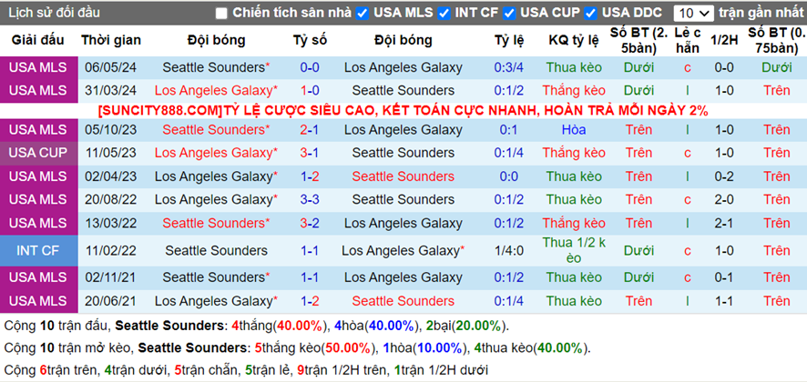 Lịch sử đối đầu Seattle Sounders vs LA Galaxy