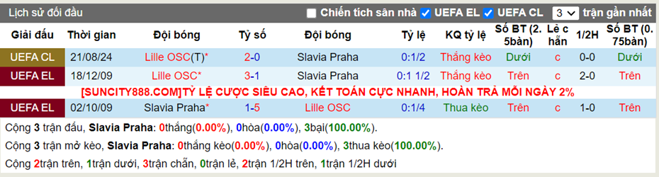 Lịch sử đối đầu Slavia Praha vs Lille